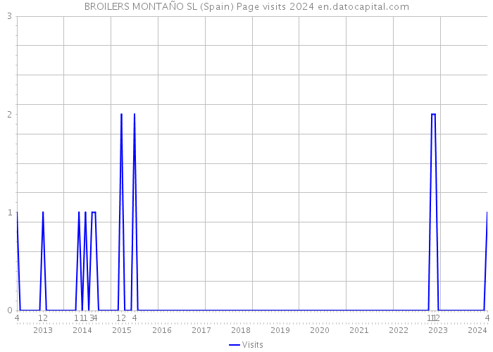 BROILERS MONTAÑO SL (Spain) Page visits 2024 