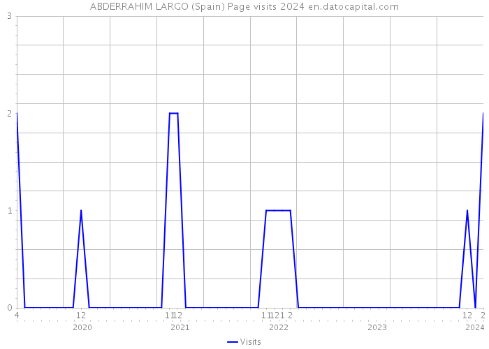 ABDERRAHIM LARGO (Spain) Page visits 2024 