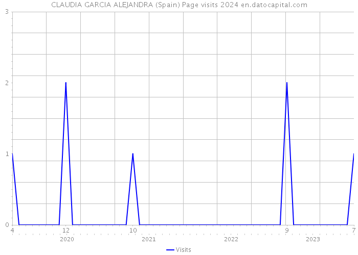 CLAUDIA GARCIA ALEJANDRA (Spain) Page visits 2024 