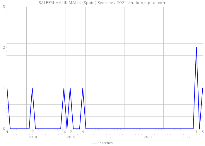 SALEEM MALIK MALIK (Spain) Searches 2024 