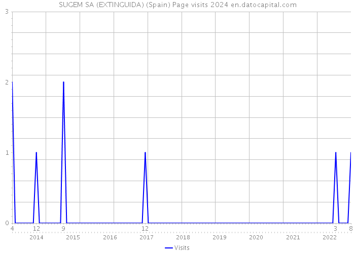 SUGEM SA (EXTINGUIDA) (Spain) Page visits 2024 
