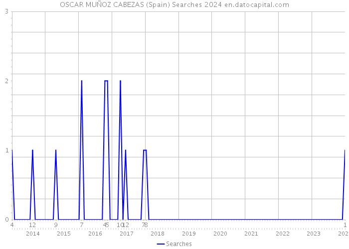 OSCAR MUÑOZ CABEZAS (Spain) Searches 2024 
