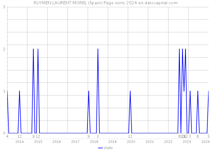 RUYMEN LAURENT MOREL (Spain) Page visits 2024 