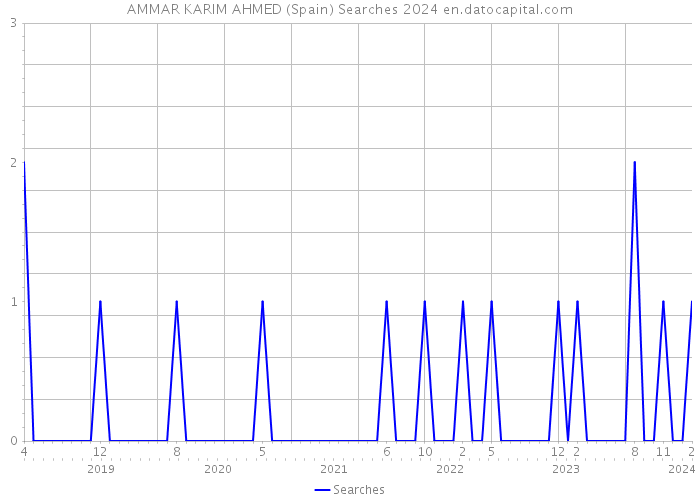 AMMAR KARIM AHMED (Spain) Searches 2024 