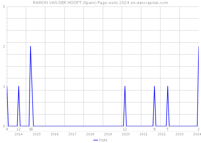 RAMON VAN DER HOOFT (Spain) Page visits 2024 