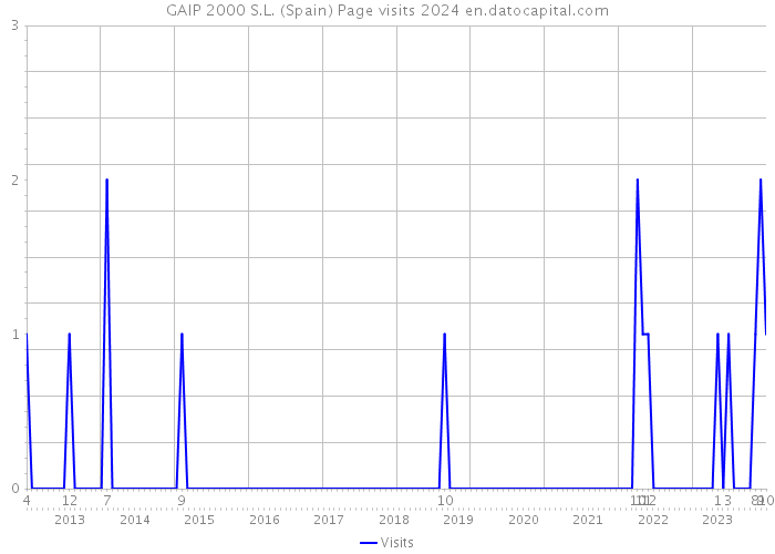 GAIP 2000 S.L. (Spain) Page visits 2024 