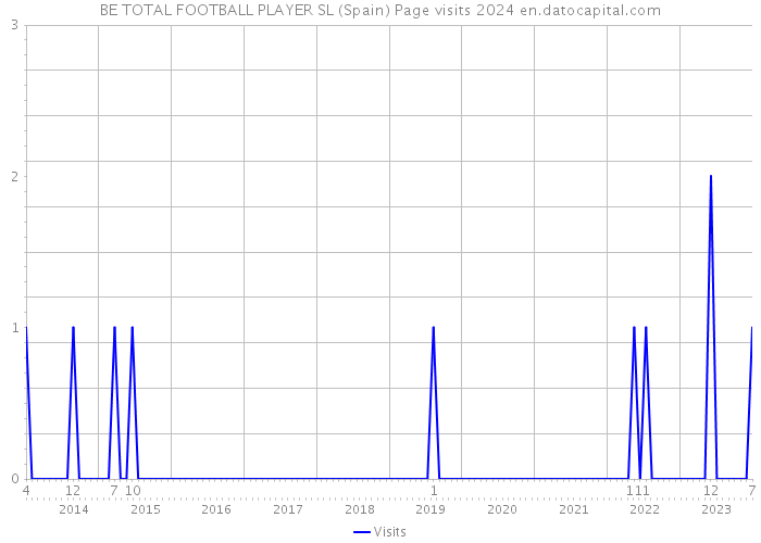 BE TOTAL FOOTBALL PLAYER SL (Spain) Page visits 2024 