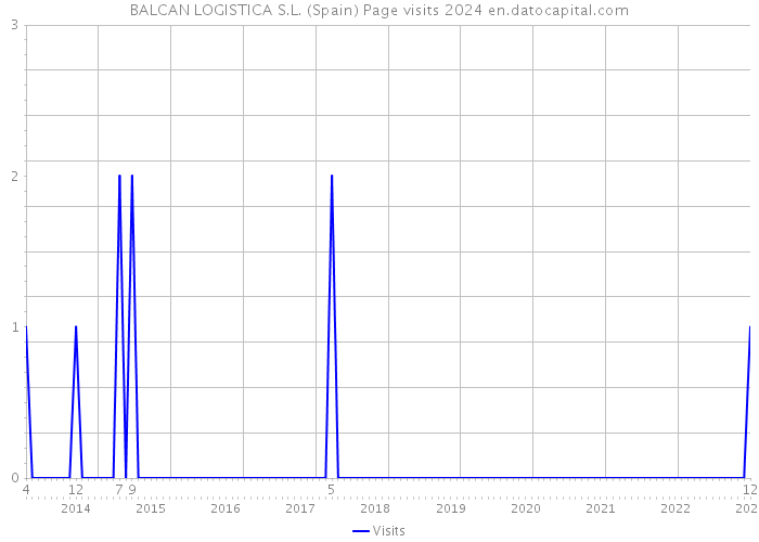 BALCAN LOGISTICA S.L. (Spain) Page visits 2024 