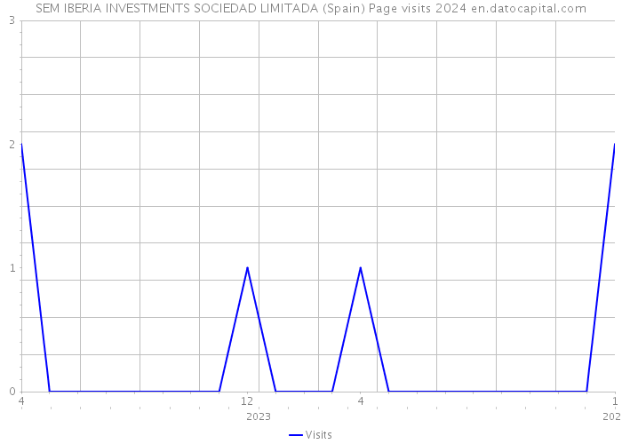 SEM IBERIA INVESTMENTS SOCIEDAD LIMITADA (Spain) Page visits 2024 