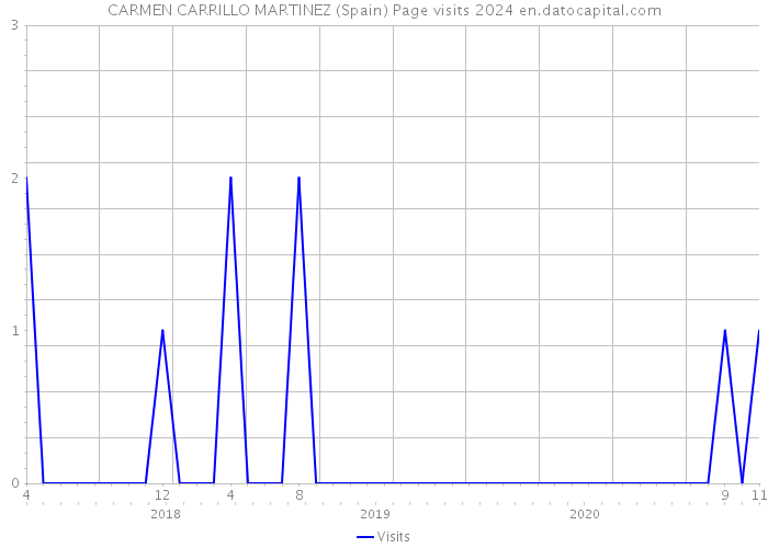 CARMEN CARRILLO MARTINEZ (Spain) Page visits 2024 