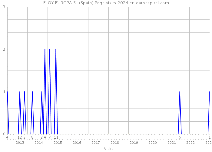 FLOY EUROPA SL (Spain) Page visits 2024 