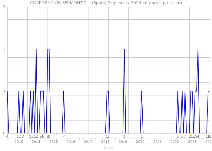 CORPORACION BERMONT S.L. (Spain) Page visits 2024 