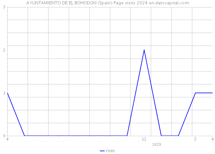 AYUNTAMIENTO DE EL BOHODON (Spain) Page visits 2024 