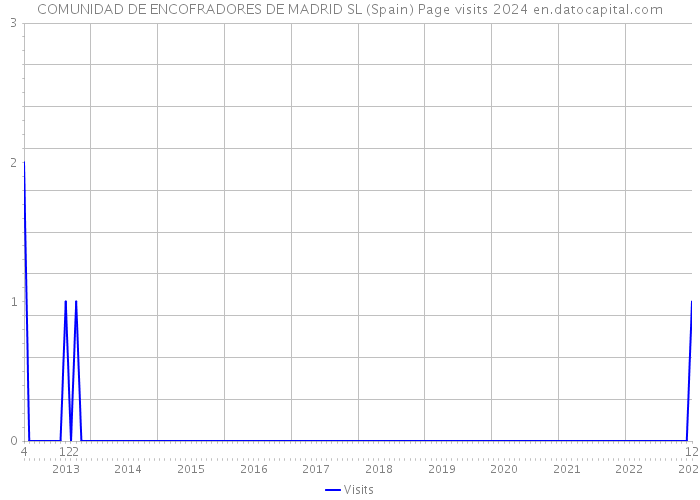 COMUNIDAD DE ENCOFRADORES DE MADRID SL (Spain) Page visits 2024 