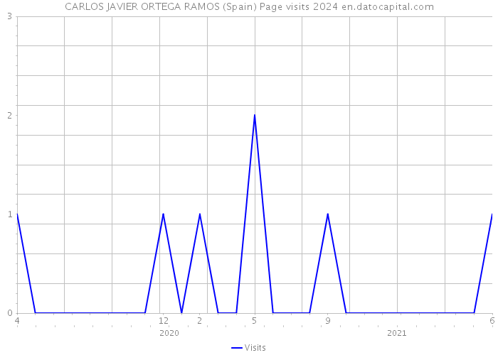 CARLOS JAVIER ORTEGA RAMOS (Spain) Page visits 2024 