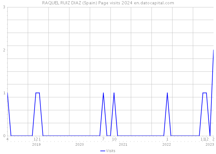 RAQUEL RUIZ DIAZ (Spain) Page visits 2024 