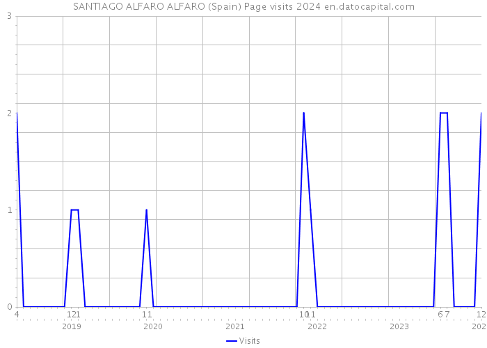 SANTIAGO ALFARO ALFARO (Spain) Page visits 2024 