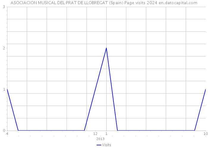 ASOCIACION MUSICAL DEL PRAT DE LLOBREGAT (Spain) Page visits 2024 