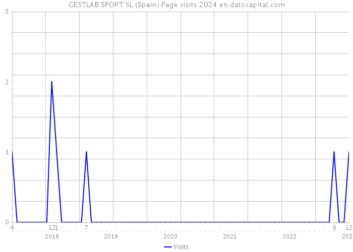 GESTLAB SPORT SL (Spain) Page visits 2024 