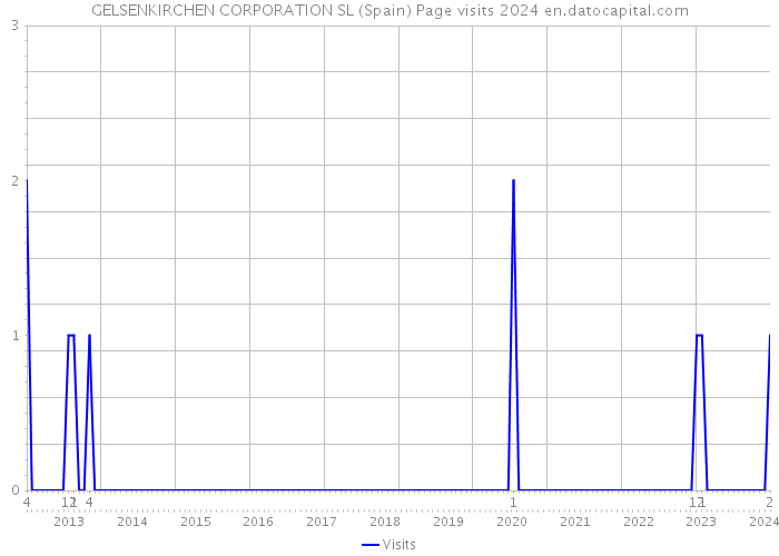 GELSENKIRCHEN CORPORATION SL (Spain) Page visits 2024 