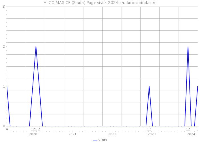 ALGO MAS CB (Spain) Page visits 2024 