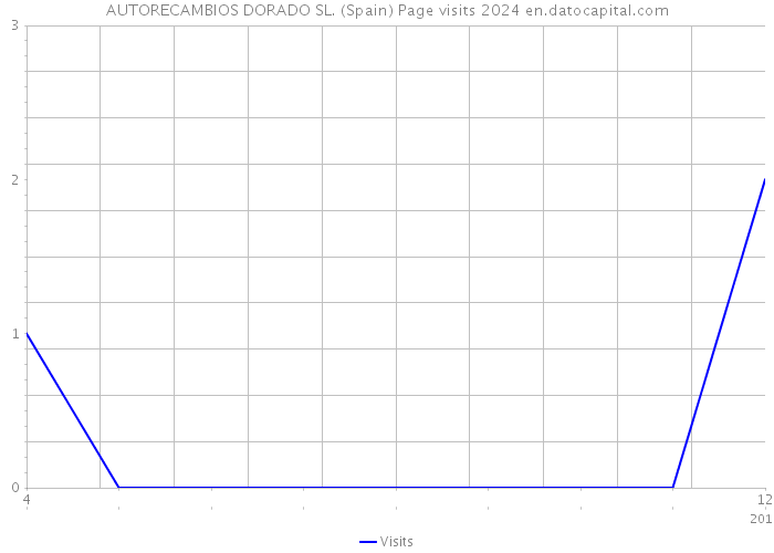 AUTORECAMBIOS DORADO SL. (Spain) Page visits 2024 