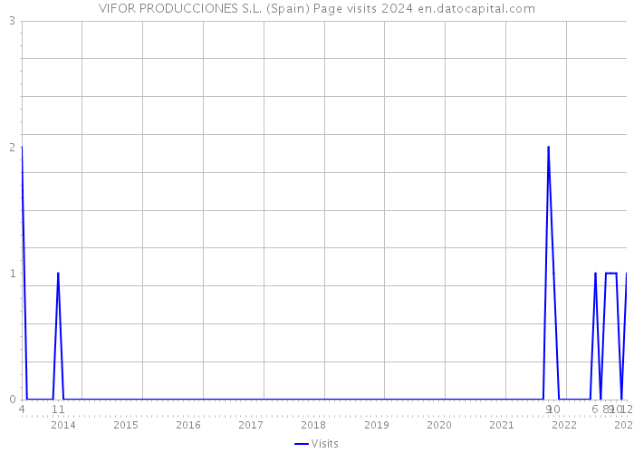 VIFOR PRODUCCIONES S.L. (Spain) Page visits 2024 