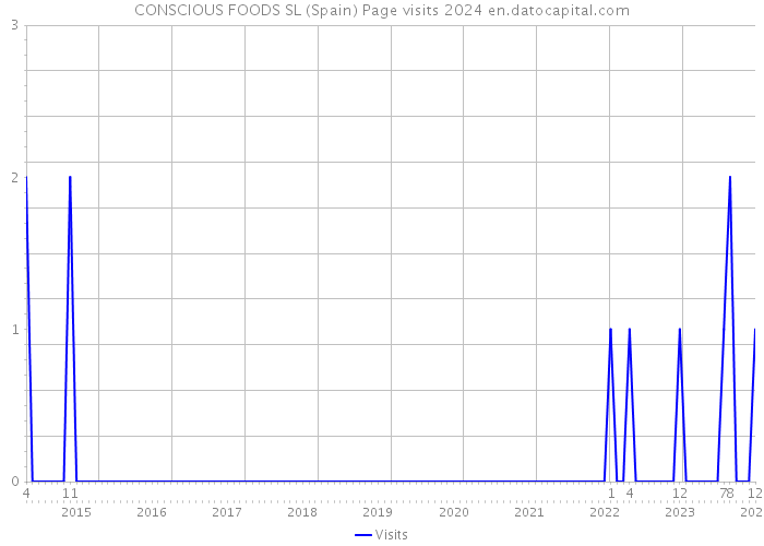 CONSCIOUS FOODS SL (Spain) Page visits 2024 