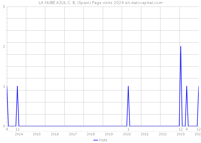LA NUBE AZUL C. B. (Spain) Page visits 2024 