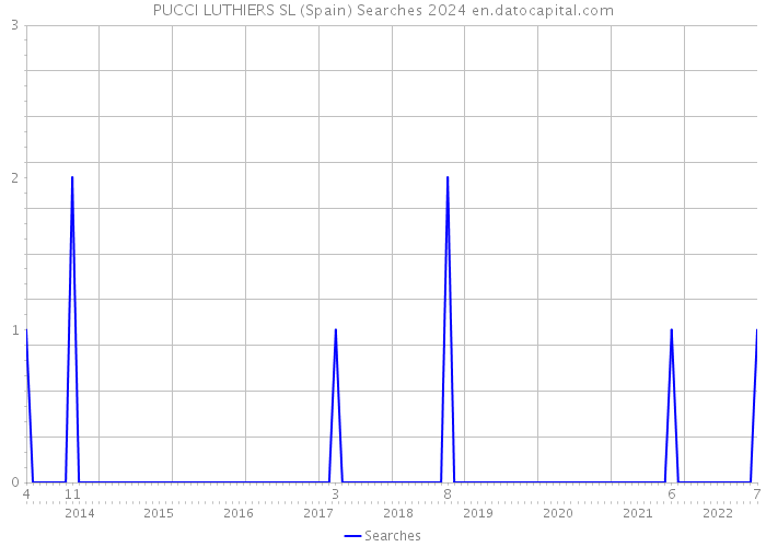 PUCCI LUTHIERS SL (Spain) Searches 2024 
