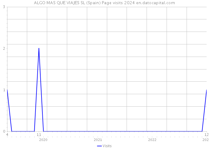 ALGO MAS QUE VIAJES SL (Spain) Page visits 2024 
