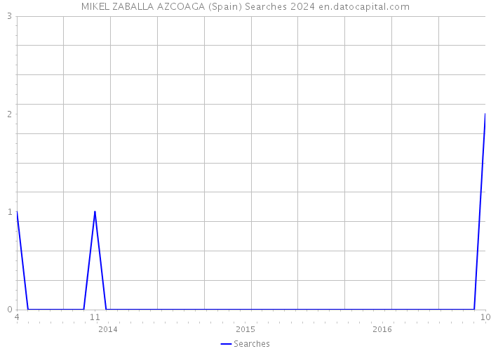 MIKEL ZABALLA AZCOAGA (Spain) Searches 2024 