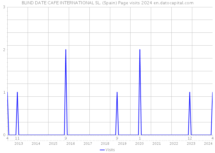 BLIND DATE CAFE INTERNATIONAL SL. (Spain) Page visits 2024 