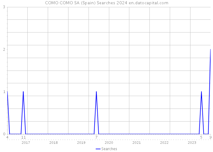 COMO COMO SA (Spain) Searches 2024 