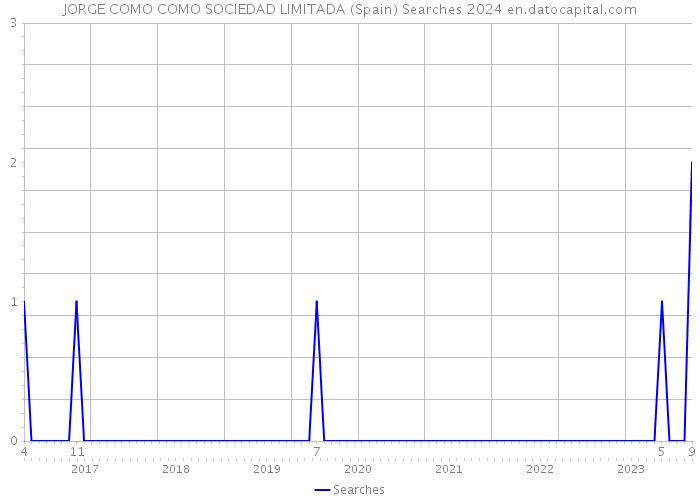 JORGE COMO COMO SOCIEDAD LIMITADA (Spain) Searches 2024 