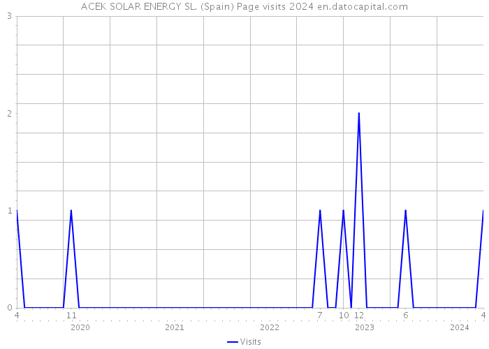 ACEK SOLAR ENERGY SL. (Spain) Page visits 2024 