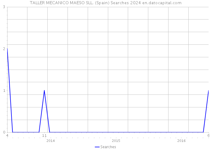 TALLER MECANICO MAESO SLL. (Spain) Searches 2024 
