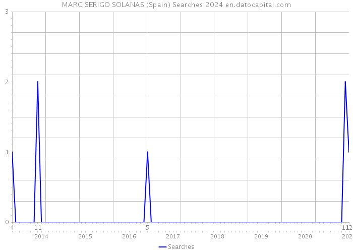 MARC SERIGO SOLANAS (Spain) Searches 2024 