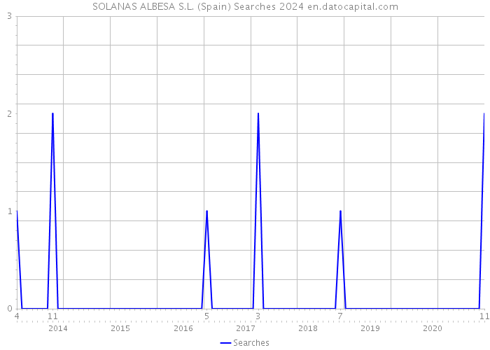 SOLANAS ALBESA S.L. (Spain) Searches 2024 