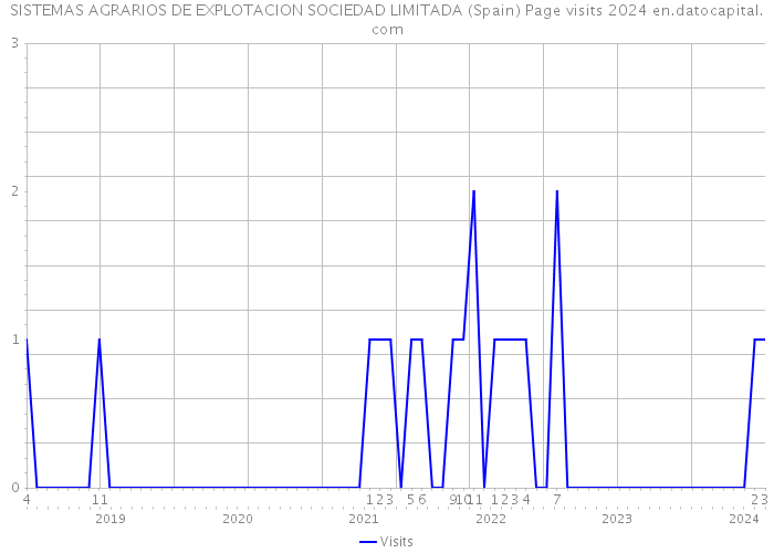 SISTEMAS AGRARIOS DE EXPLOTACION SOCIEDAD LIMITADA (Spain) Page visits 2024 