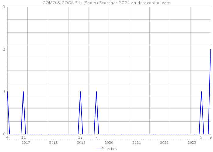 COMO & GOGA S.L. (Spain) Searches 2024 