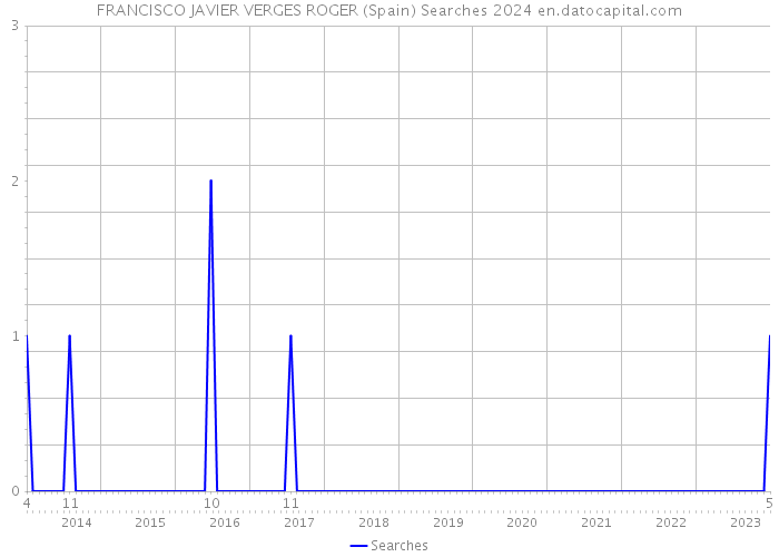 FRANCISCO JAVIER VERGES ROGER (Spain) Searches 2024 