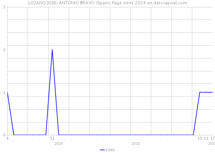 LOZANO JOSE-ANTONIO BRAVO (Spain) Page visits 2024 