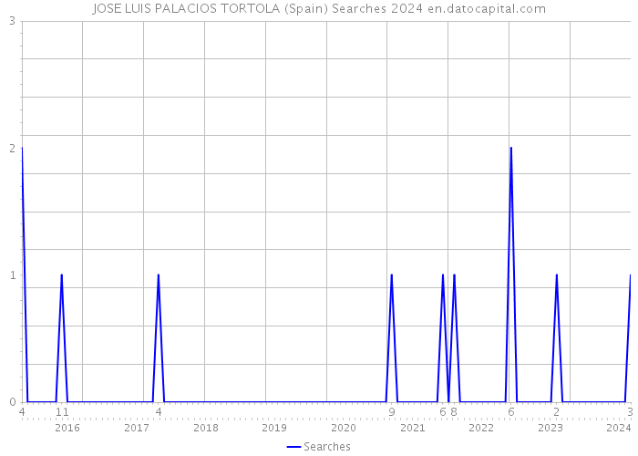 JOSE LUIS PALACIOS TORTOLA (Spain) Searches 2024 