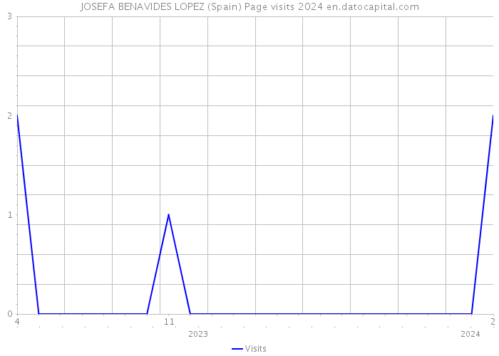 JOSEFA BENAVIDES LOPEZ (Spain) Page visits 2024 