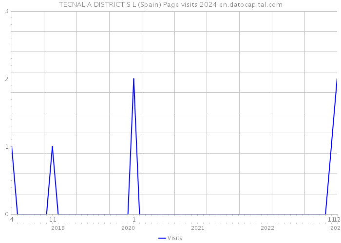 TECNALIA DISTRICT S L (Spain) Page visits 2024 