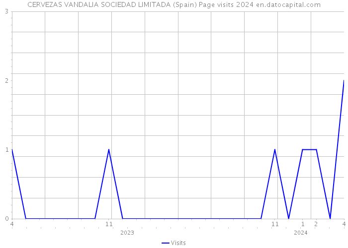 CERVEZAS VANDALIA SOCIEDAD LIMITADA (Spain) Page visits 2024 