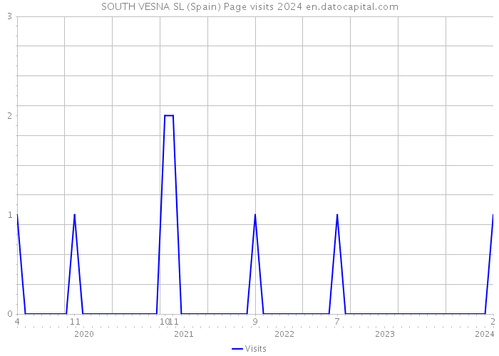 SOUTH VESNA SL (Spain) Page visits 2024 