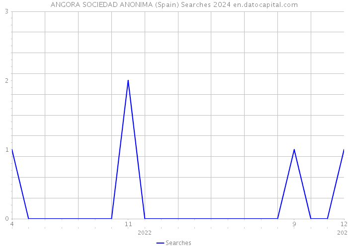 ANGORA SOCIEDAD ANONIMA (Spain) Searches 2024 