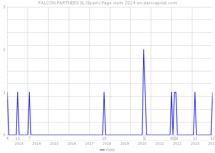 FALCON PARTNERS SL (Spain) Page visits 2024 